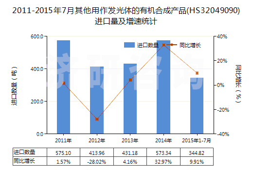 2011-2015年7月其他用作發(fā)光體的有機合成產(chǎn)品(HS32049090)進口量及增速統(tǒng)計